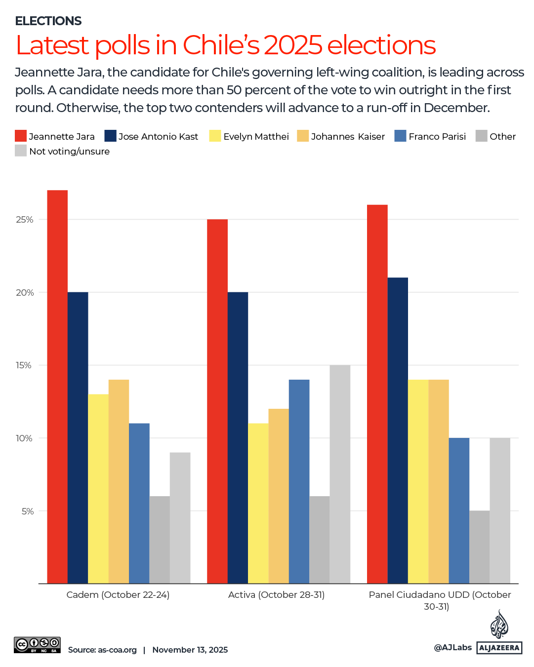 INTERACTIVE-CHILE-POLLS-NOV-2025