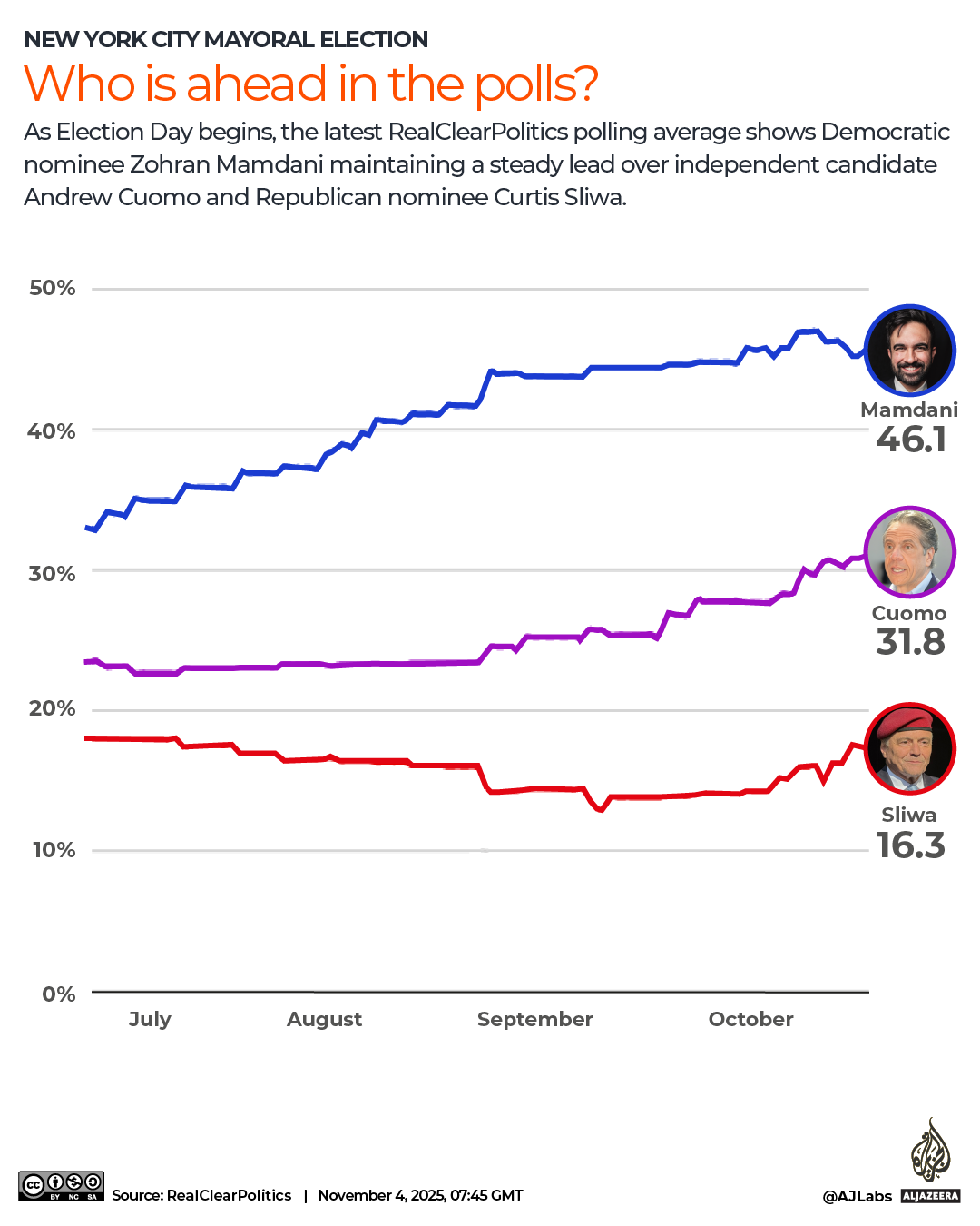 INTERACTIVE New York City mayor poll Mamdani Cuomo-1762244224