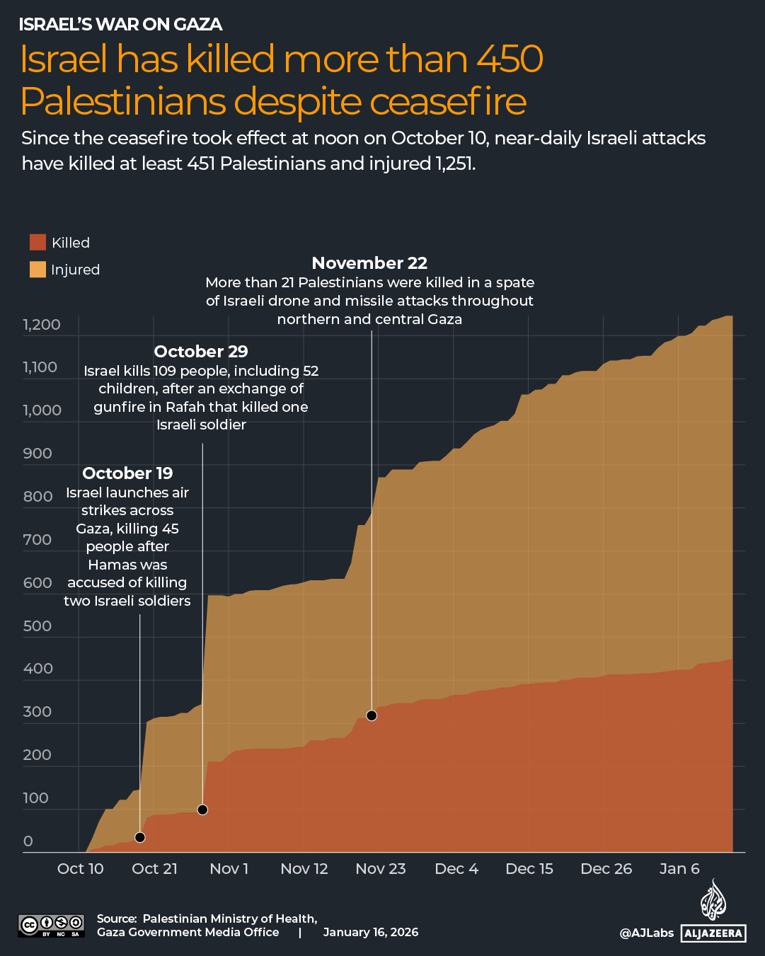 INTERACTIVE - Gaza death count since ceasefire-1768546626