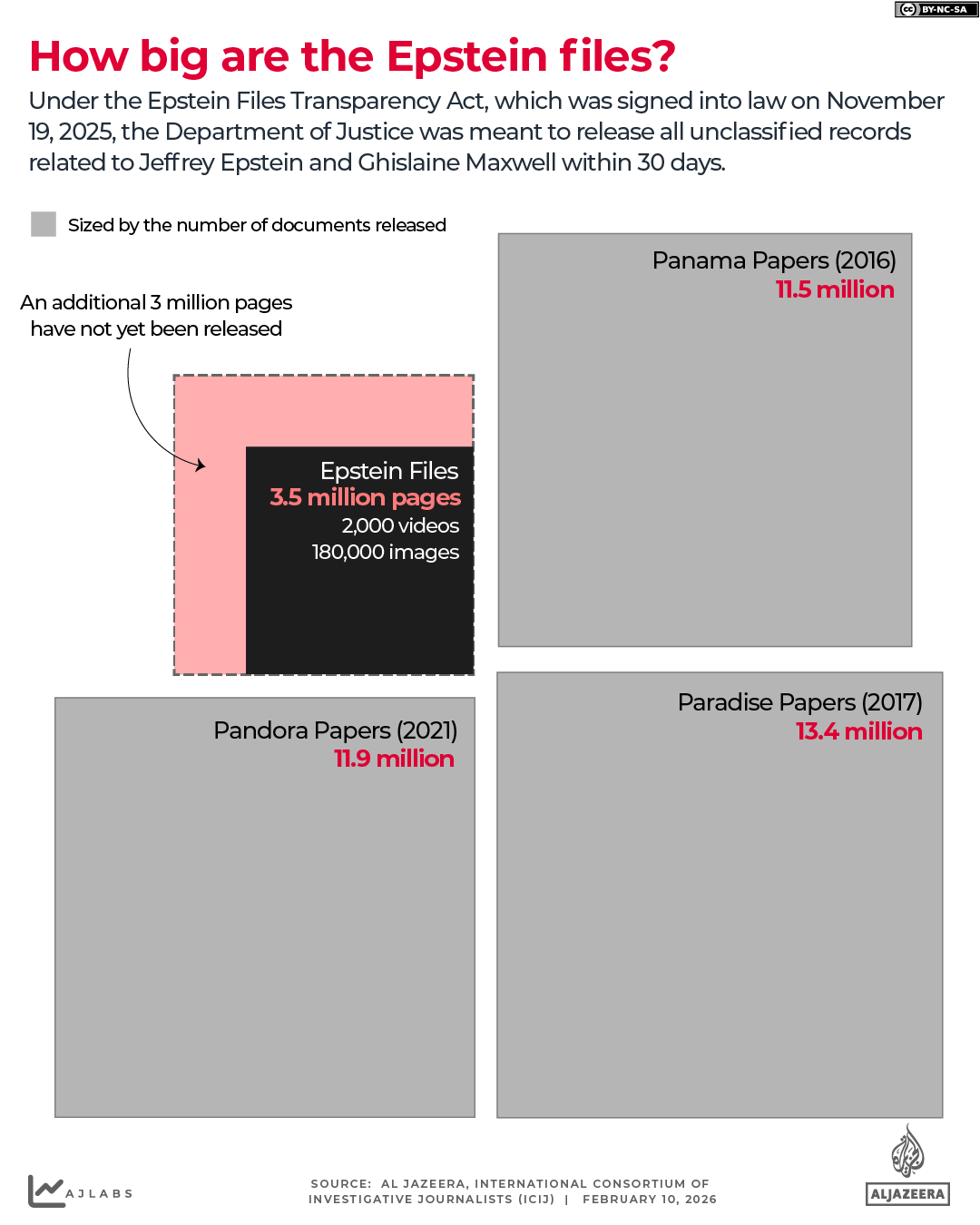 INTERACTIVE - EPSTEIN FILES SIZE EDIT -feb10 2026
