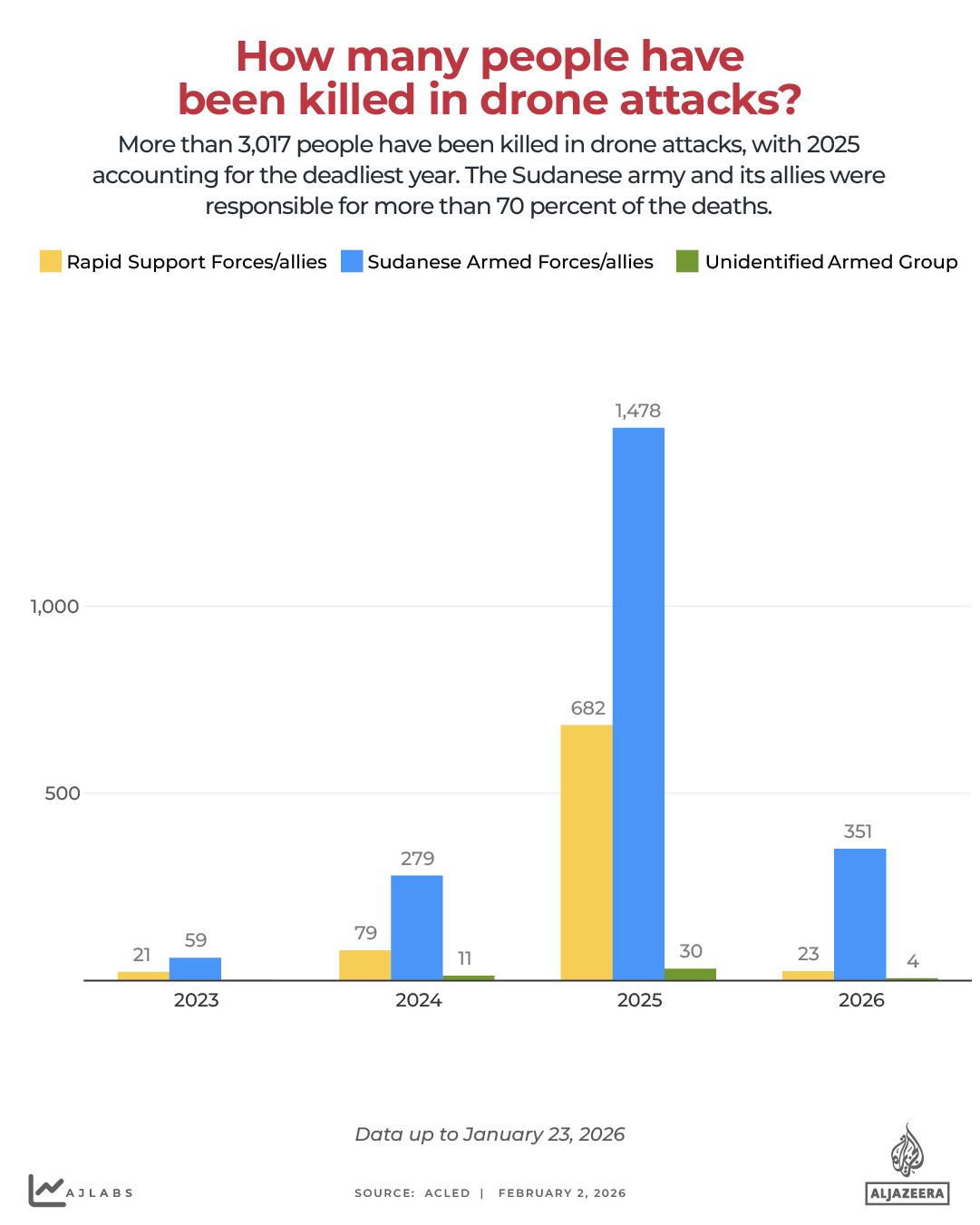INTERACTIVE - SUDAN - How many people havebeen killed in drone attacks - FEB2, 2026 copy 6-1770022251