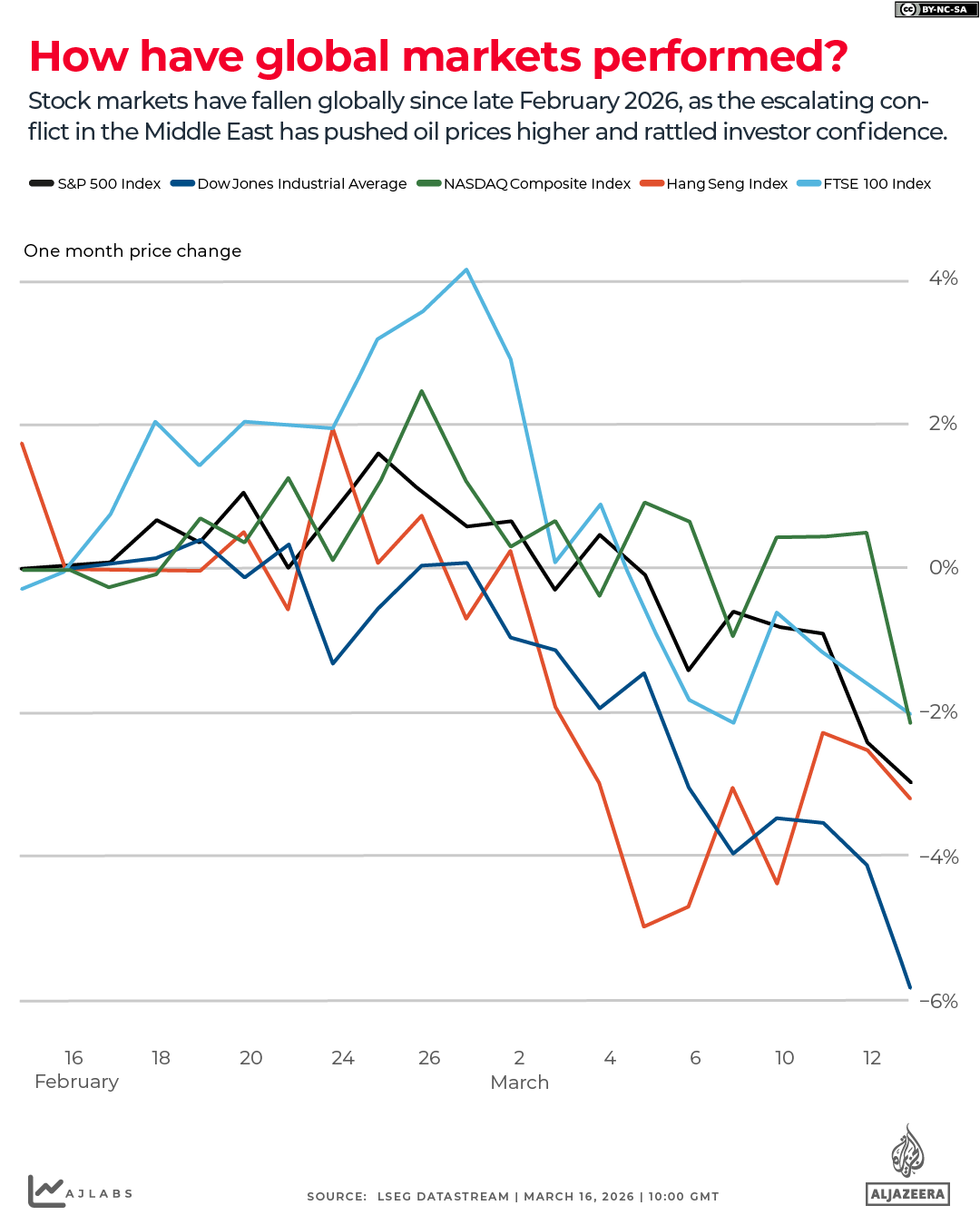 INTERACTIVE - Global indices performance 1 month - March 16, 2026-1773663396