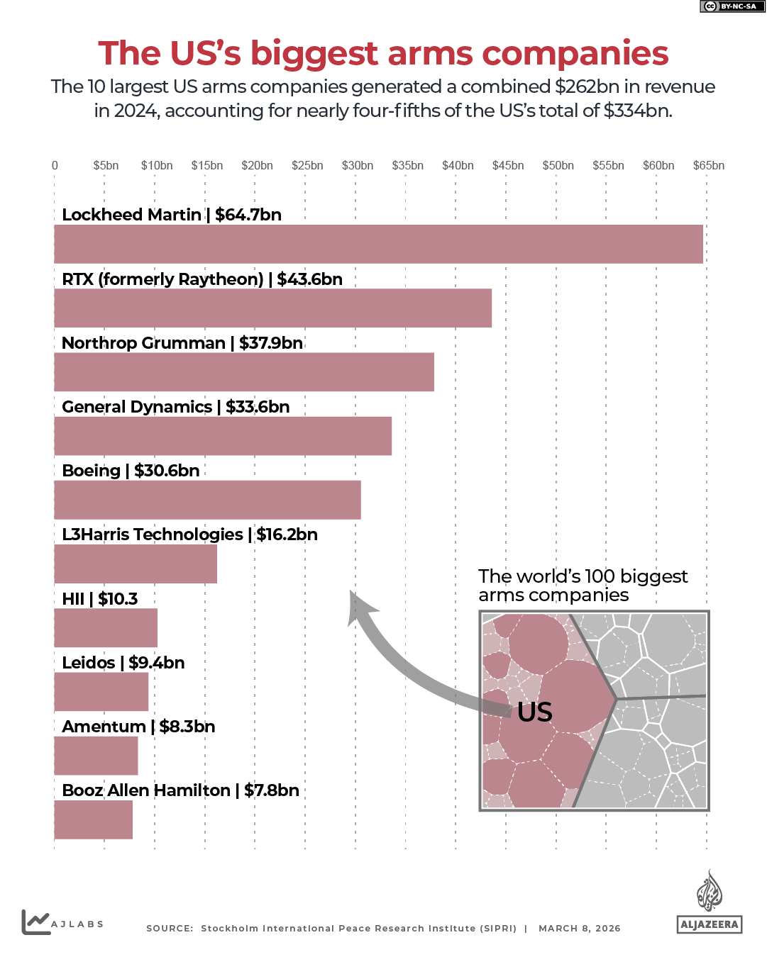 INTERACTIVE IRAN WAR The US biggest arms companies chart-1773039378