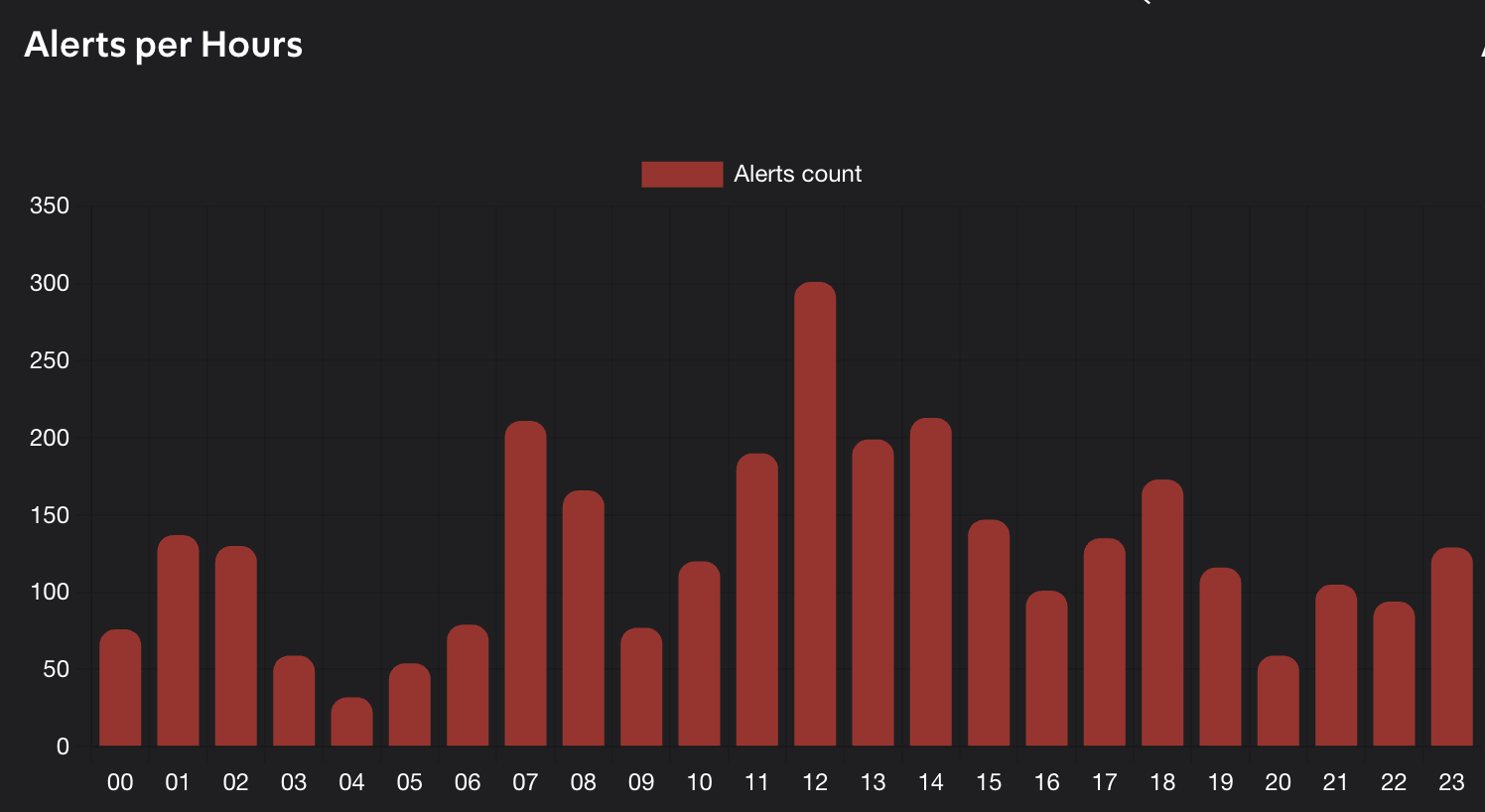 Hourly distribution analysis showing the "programmed paralysis" strategy, with a massive peak in alerts at exactly 12:00 PM to disrupt peak business and economic activity. [Screengrab/tzevaadom.co.il]