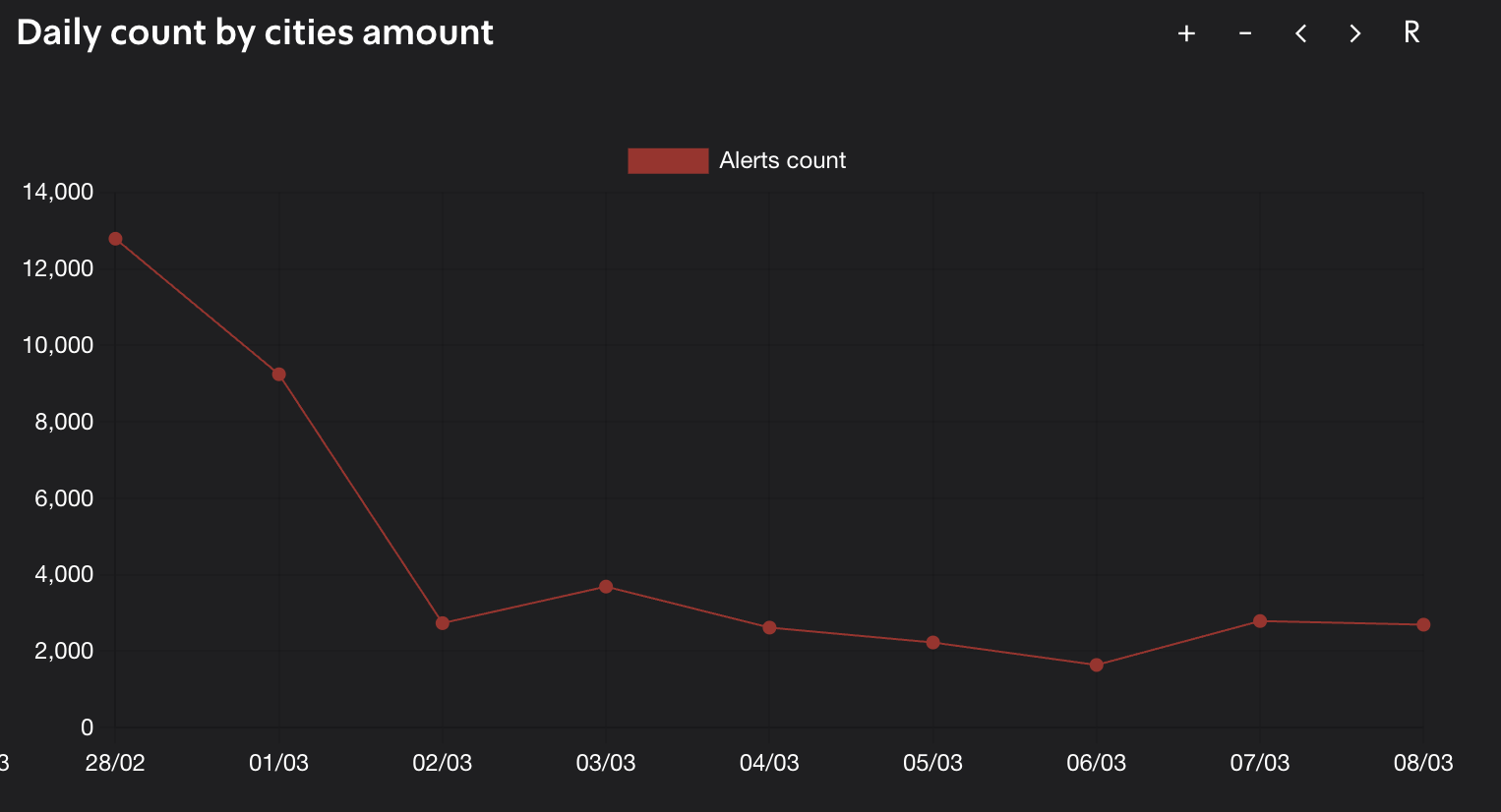 A data visualization showing the initial massive spike in alerts on February 28, followed by a transition into a sustained war of attrition with daily alerts stabilizing between 1,500 and 3,500. [Screengrab/tzevaadom.co.il]