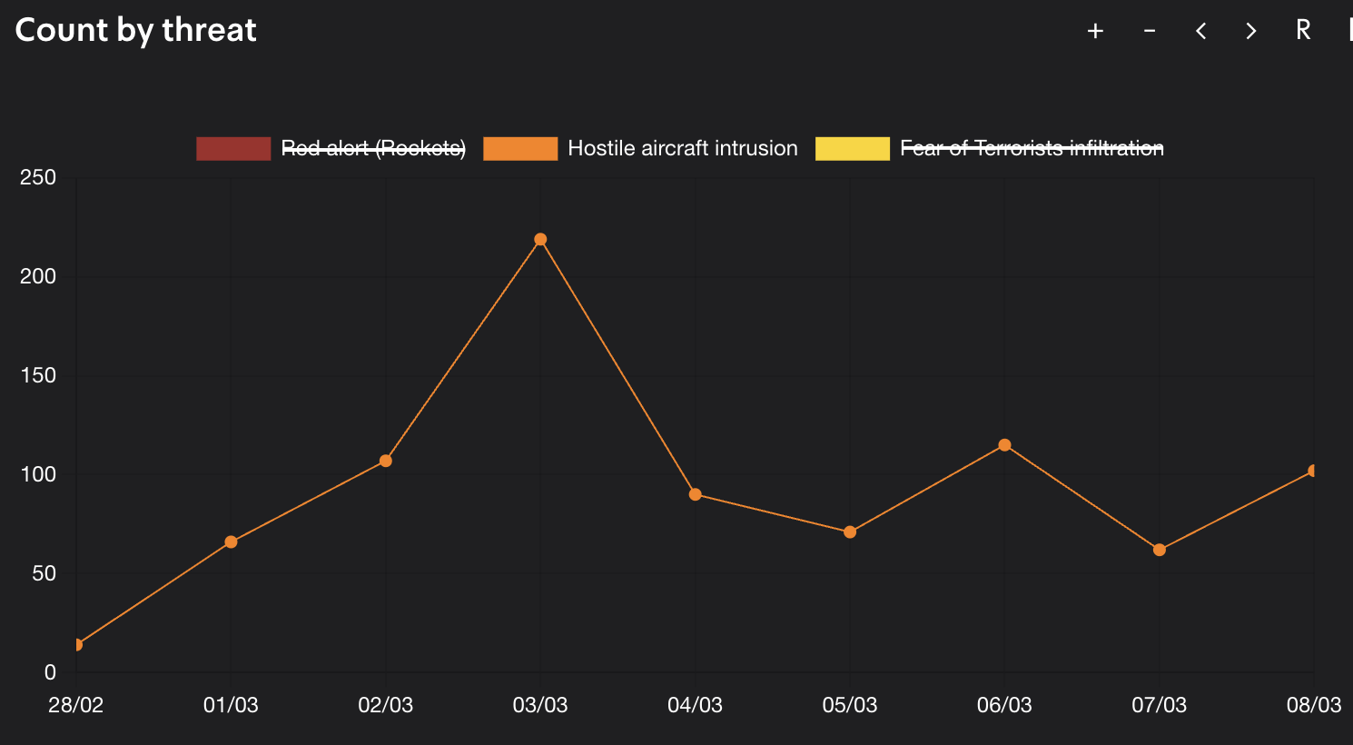 Statistical breakdown showing the critical surge in "hostile aircraft intrusions" (suicide drones) on March 3, marking a tactical pivot in the conflict's aerial threats. [Screengrab/tzevaadom.co.il]