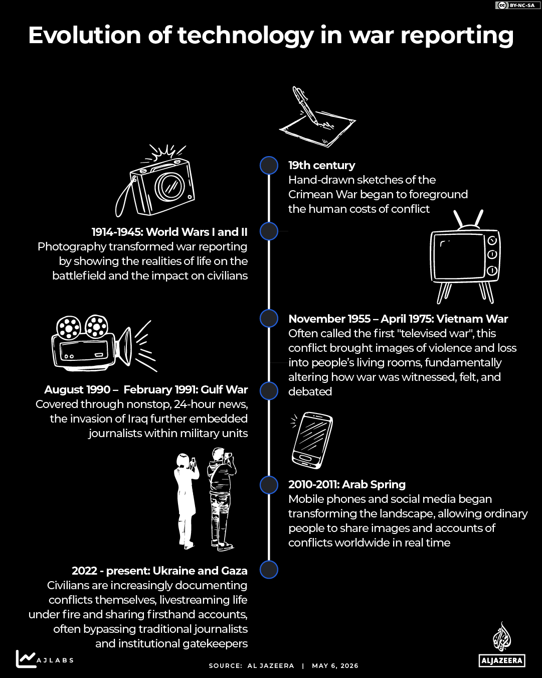 INTERACTIVE - All_hail-military-timeline-events-1778156665