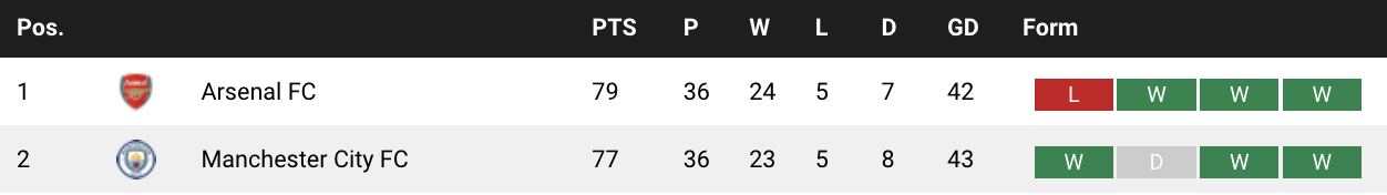 EPL table top two